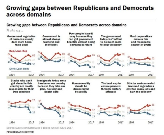 Republican and Dems views