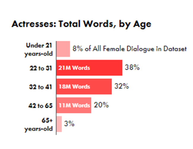 age break down