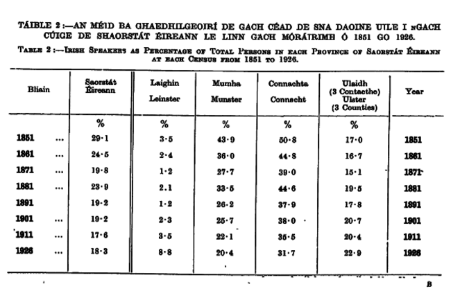 Irish speakers table