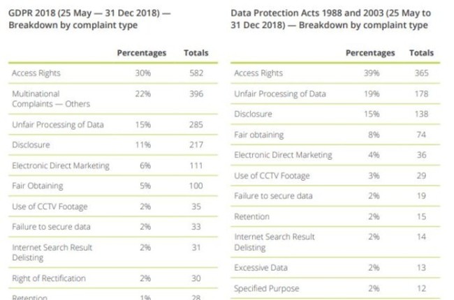 Data complaints