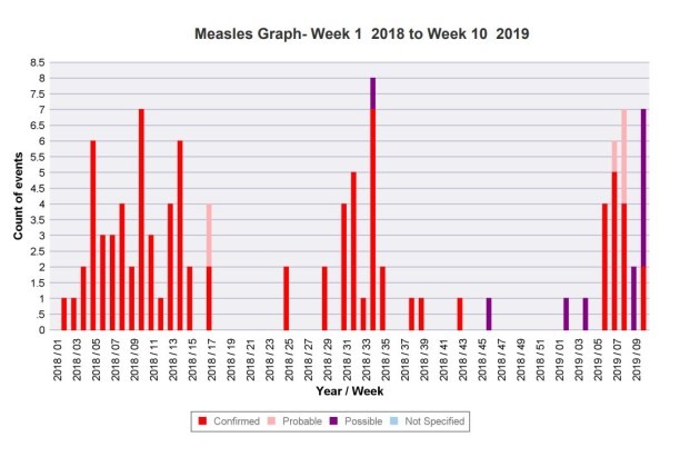 measles  graph