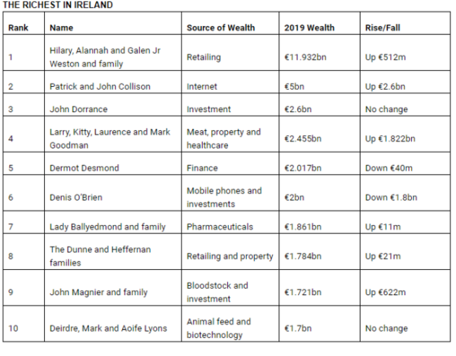 Rich List.