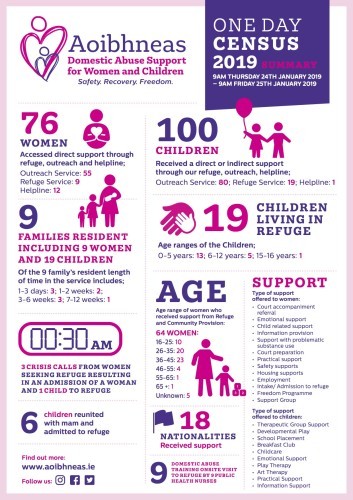 Aoibhneas One Day Census Infographic