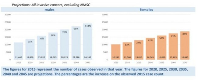 invasive cancers