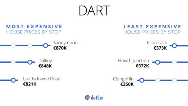 Luas-Dart_Q1-2019_Dart-Least-Most