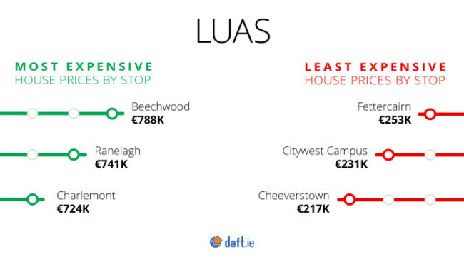 Luas-Dart_Q1-2019_Luas-Least-Most