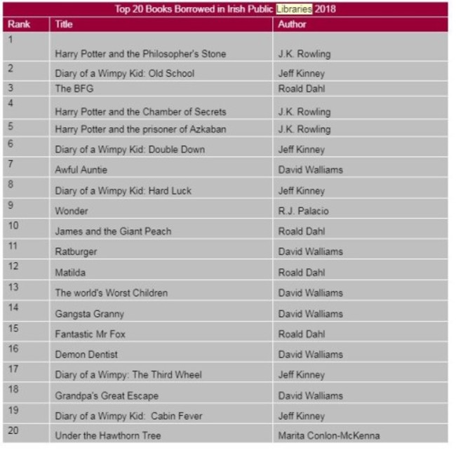 top 20 books borrowed