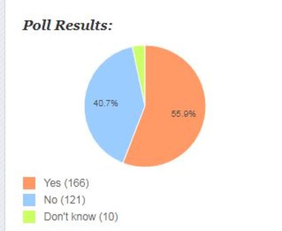 poll results