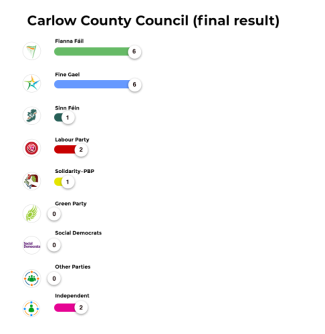 Carlow County Council (final result) (1)