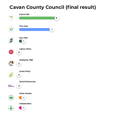 Cavan County Council (final result)