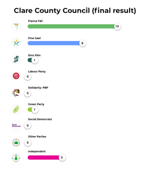 Clare County Council (final result)
