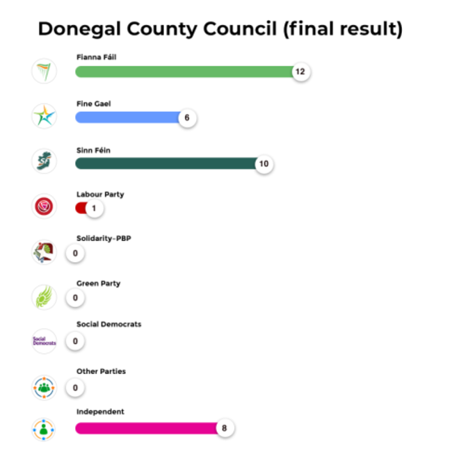 Donegal County Council (final results)