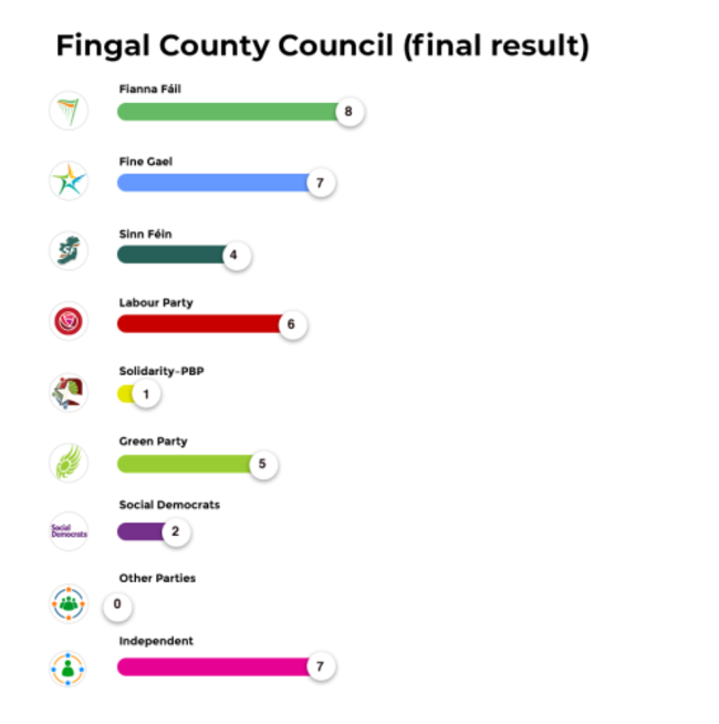 Fingal County Council (final result)