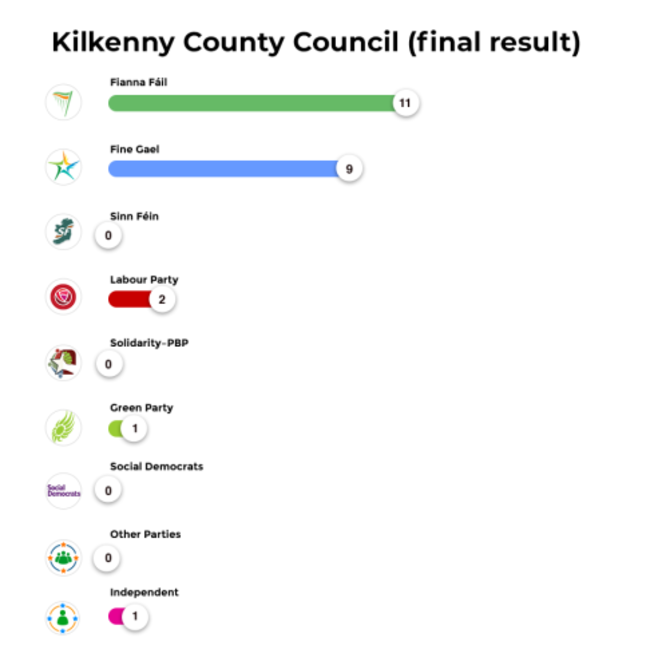 Kilkenny County Council (final result)