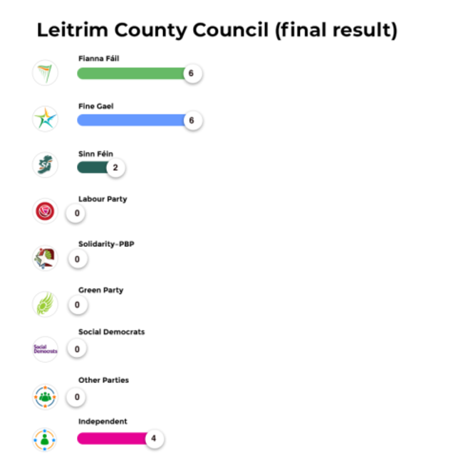 Leitrim County Council (final result)