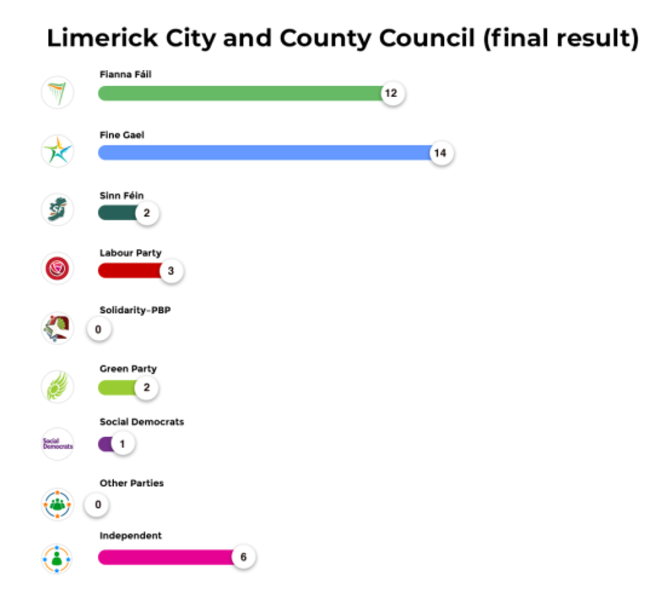 Limerick City and County Council (final result)