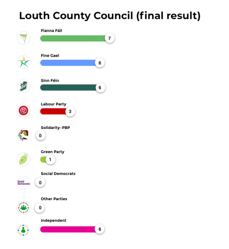 Louth County Council (final result)