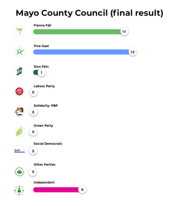 Mayo County Council (final result)