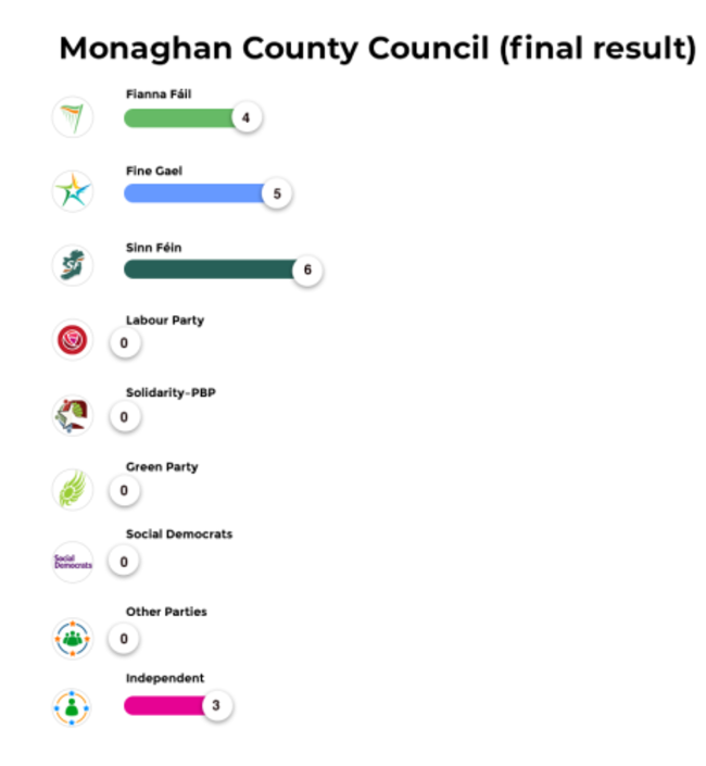 Monaghan County Council (final result)