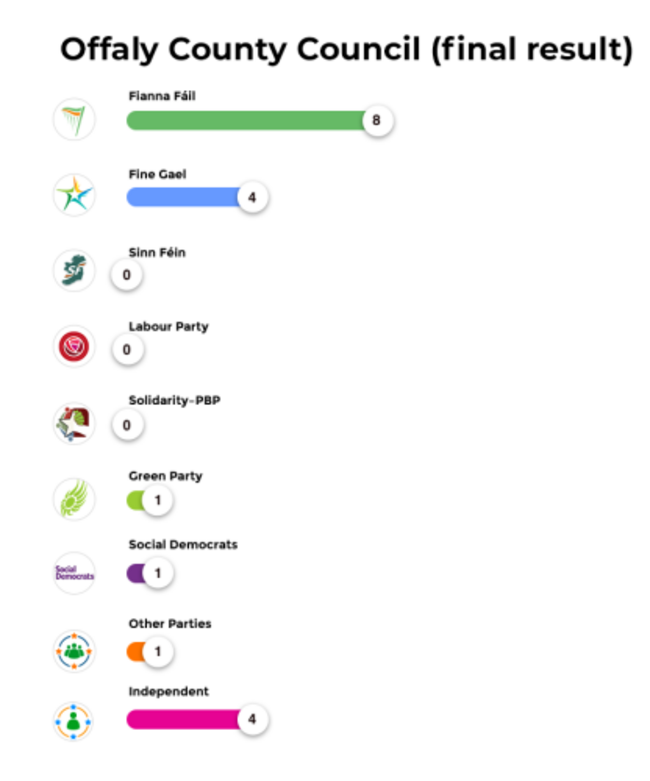 Offaly County Council (final result)