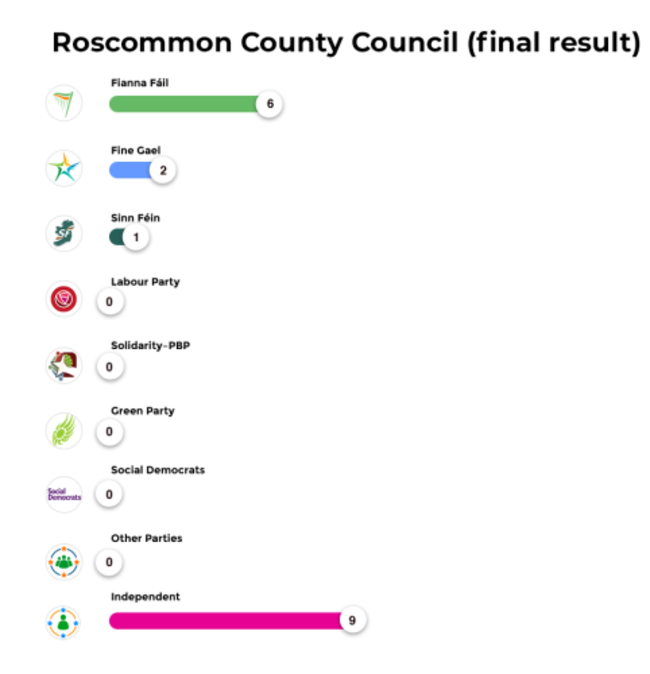 Roscommon County Council (final result)