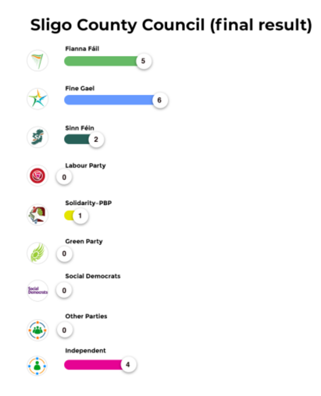 Sligo County Council (final result)