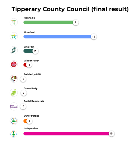 Tipperary County Council (final result)