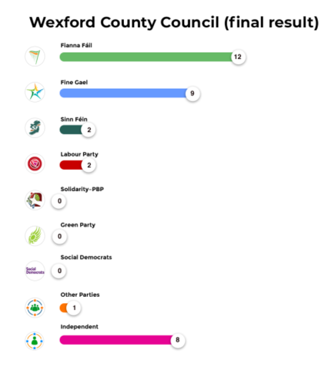 Wexford County Council (final result)