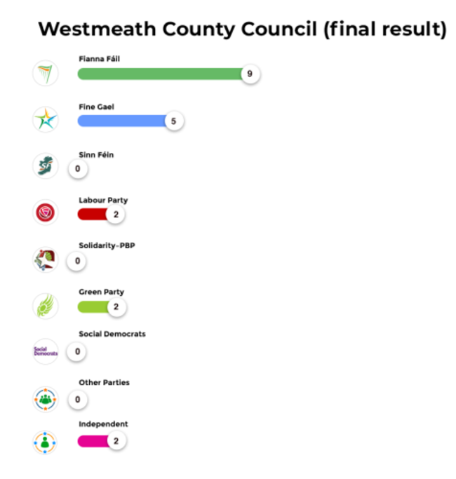 Westmeath County Council (final result)