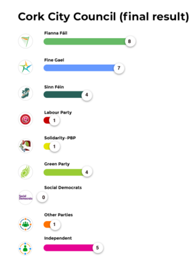 Cork City Council (final result)