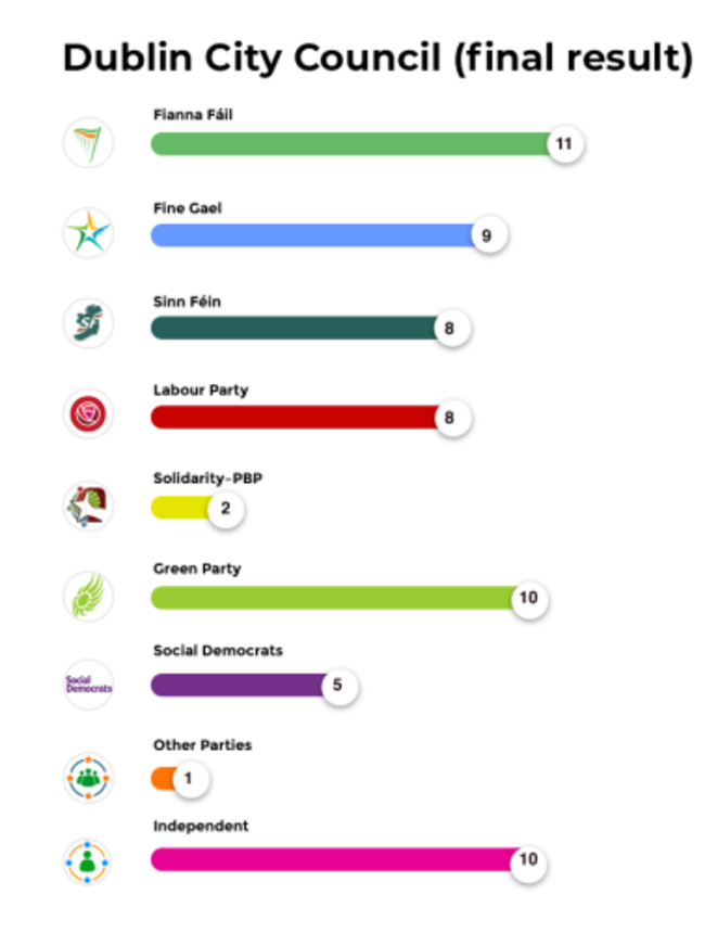 Dublin City Council (final result)
