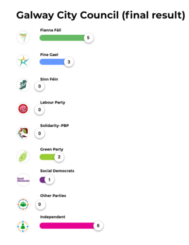 Galway City Council (final result)