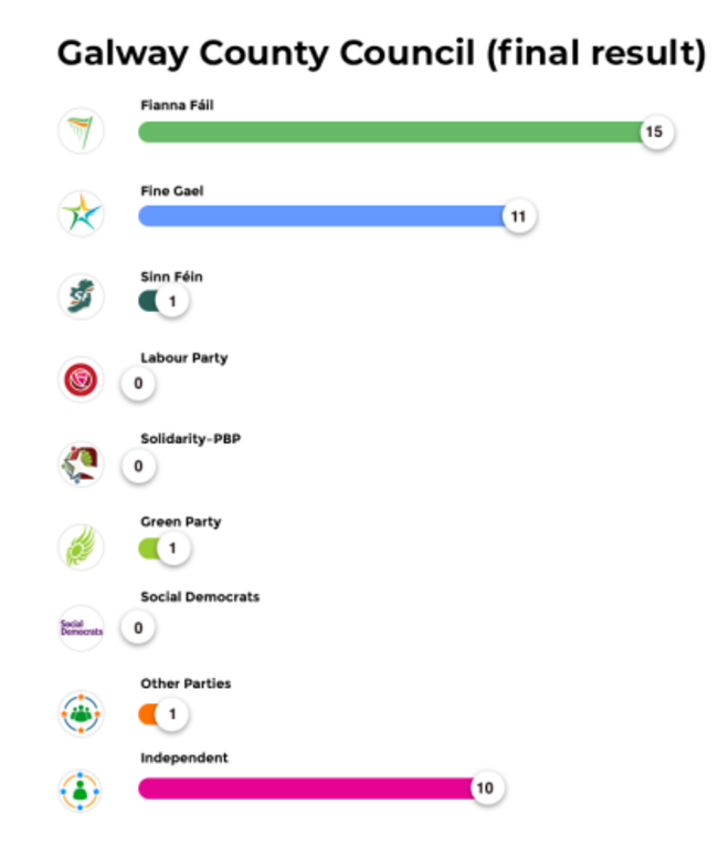 Galway County Council (final result)