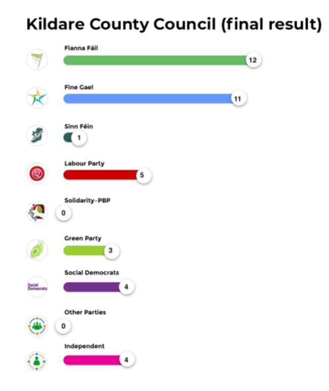 Kildare County Council (final result)