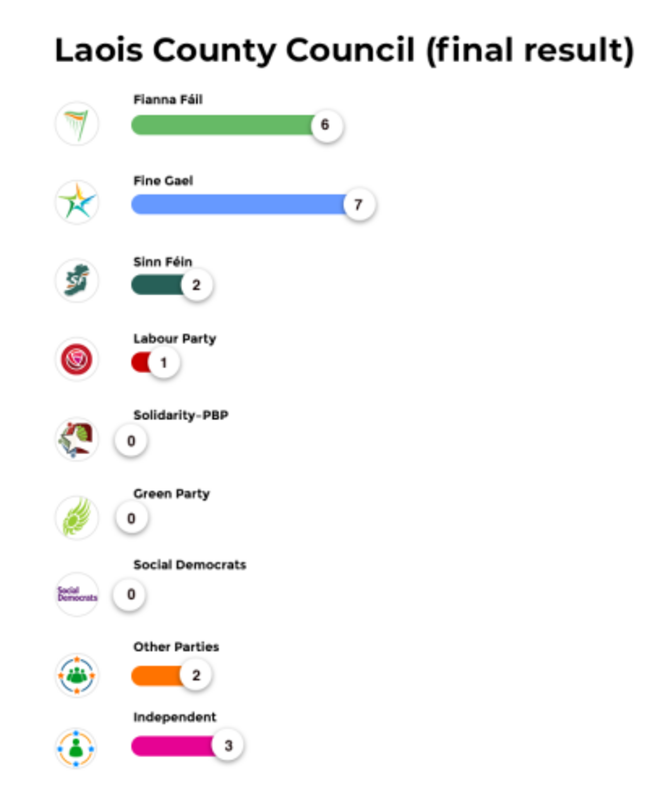 Laois County Council (final result)