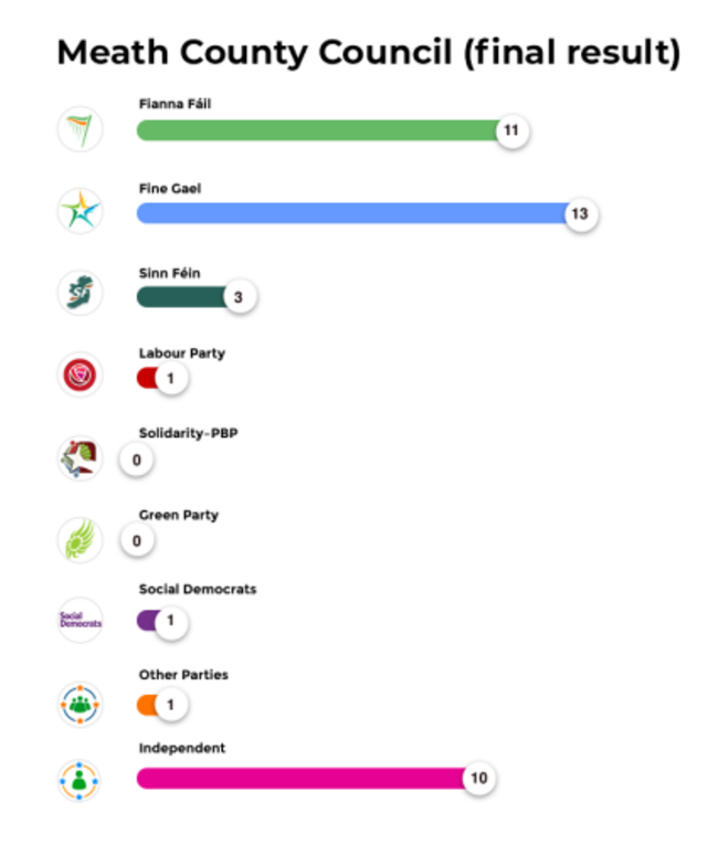Meath County Council (final result)