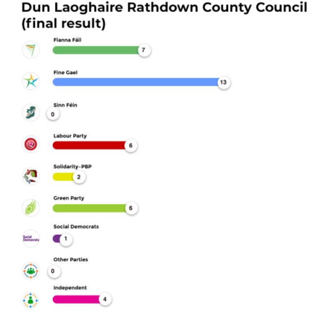 Dun Laoghaire Rathdown County Council (final result)