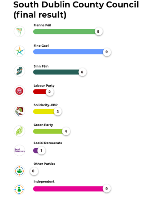 South Dublin County Council (final result)