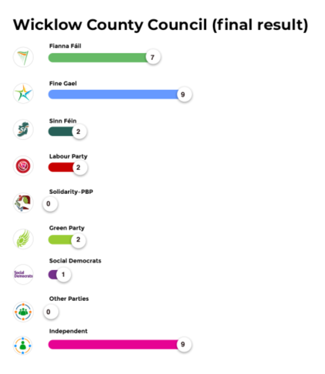 Wicklow coco final result