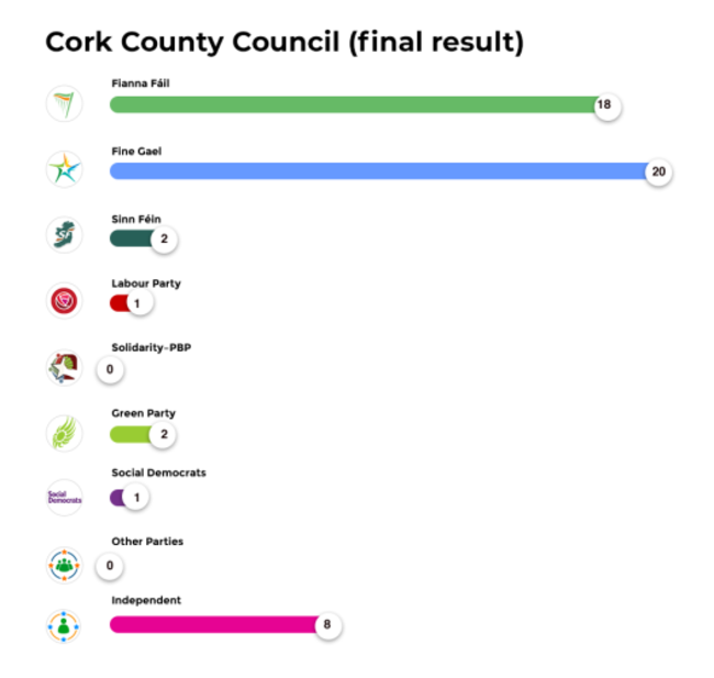 Cork County Council (final result)