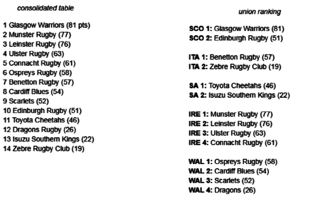 pro14 explain