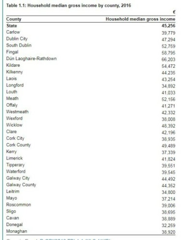 household median income