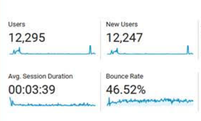 analytics on dail100
