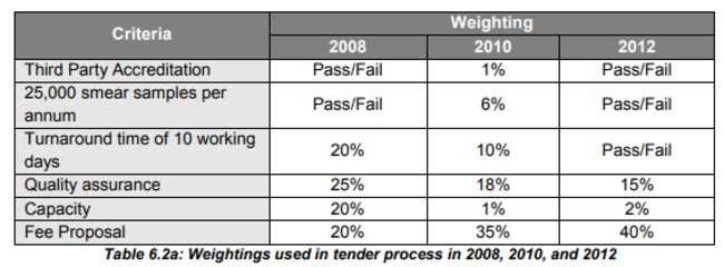 weightings