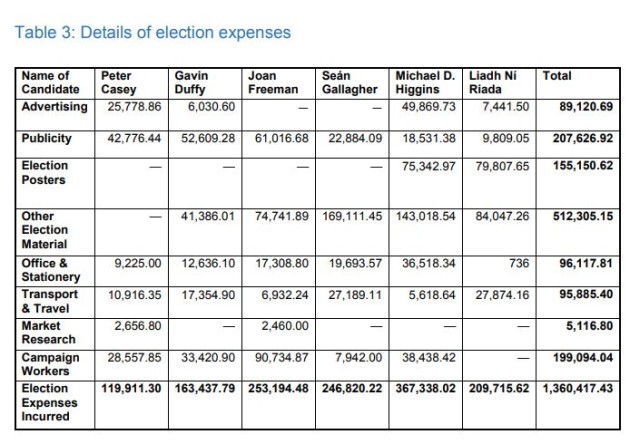 election spending