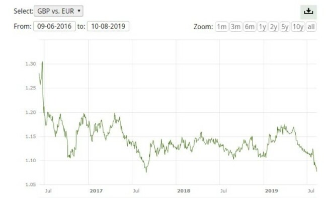 Graph pound