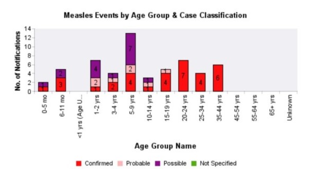 measles age