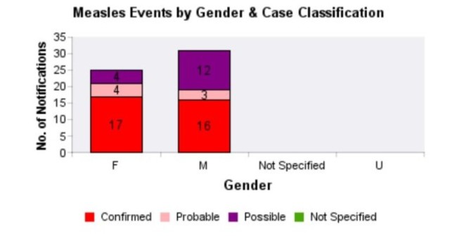 measles gender