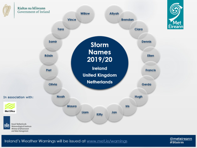 Storm Names 2019-20