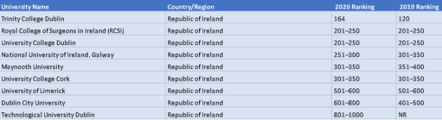 Trinity College Calls For University Rankings Strategy After Falling 44 ...